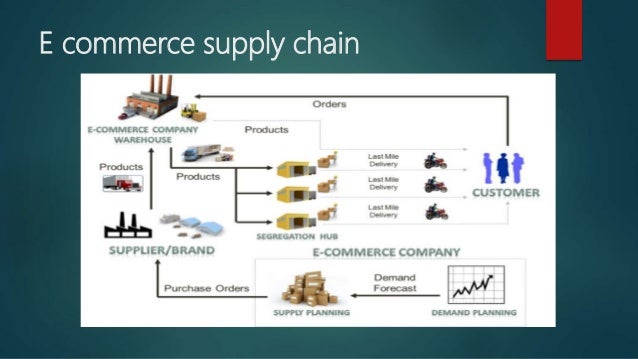 benefits of e business in supply chain management An analysis of credit electronic commerce and supply chain management in business networking